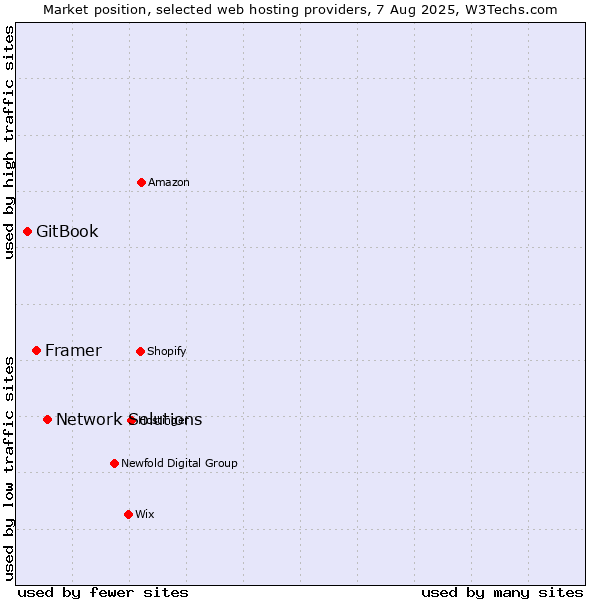 Market position of Network Solutions vs. Framer vs. GitBook