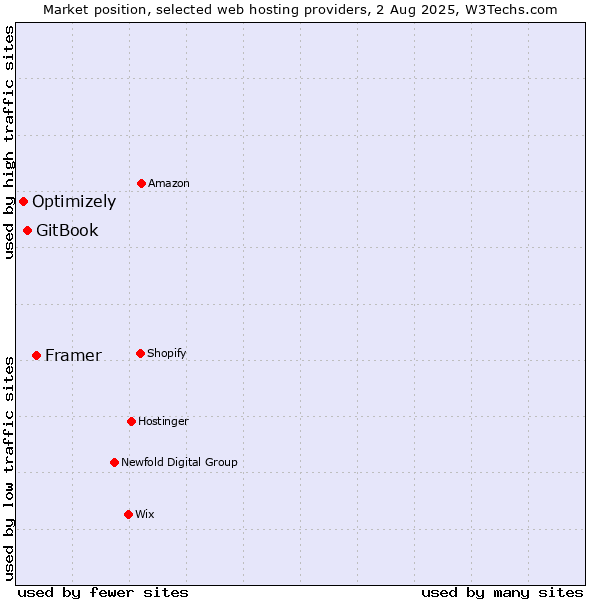 Market position of Framer vs. GitBook vs. Optimizely
