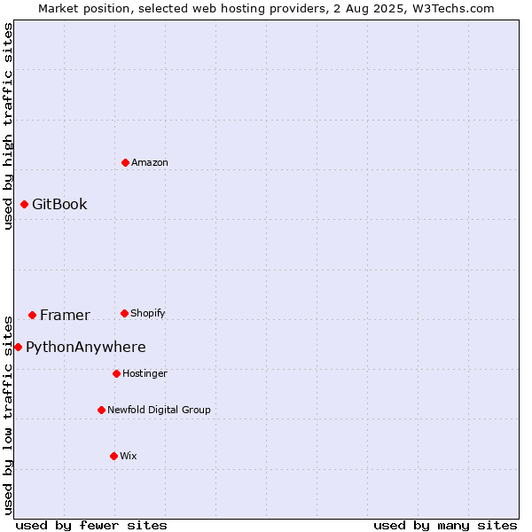 Market position of Framer vs. GitBook vs. PythonAnywhere