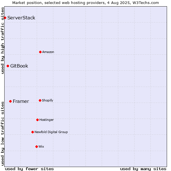 Market position of Framer vs. GitBook vs. ServerStack