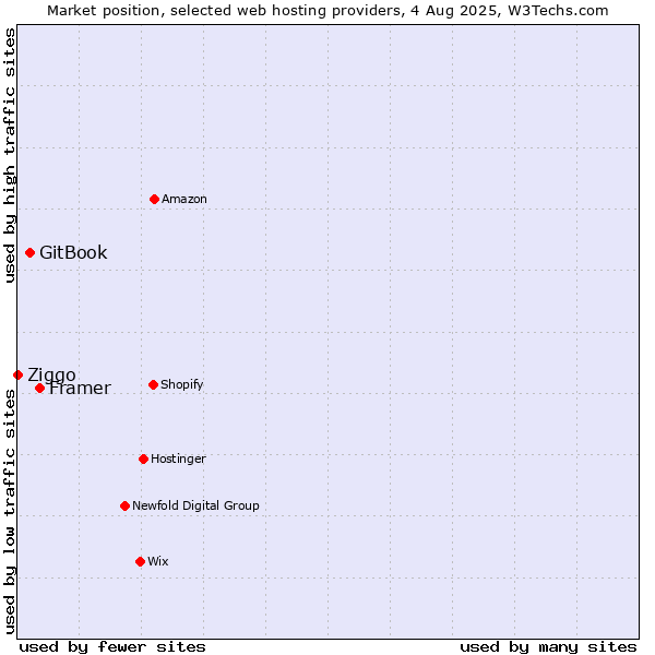 Market position of Framer vs. GitBook vs. Ziggo