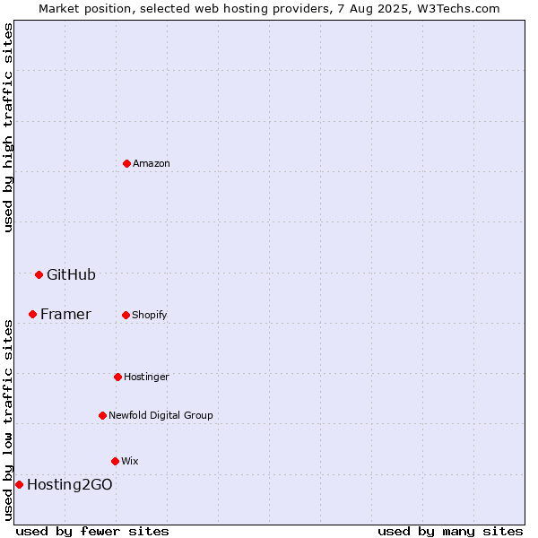 Market position of GitHub vs. Framer vs. Hosting2GO