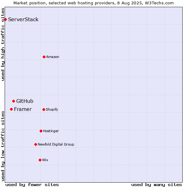 Market position of GitHub vs. Framer vs. ServerStack