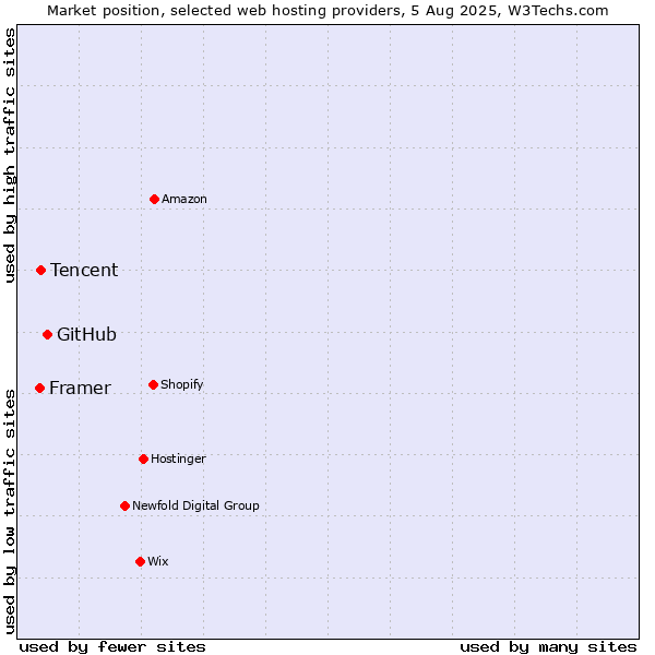 Market position of GitHub vs. Tencent vs. Framer