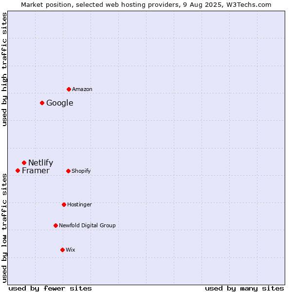Market position of Google vs. Netlify vs. Framer