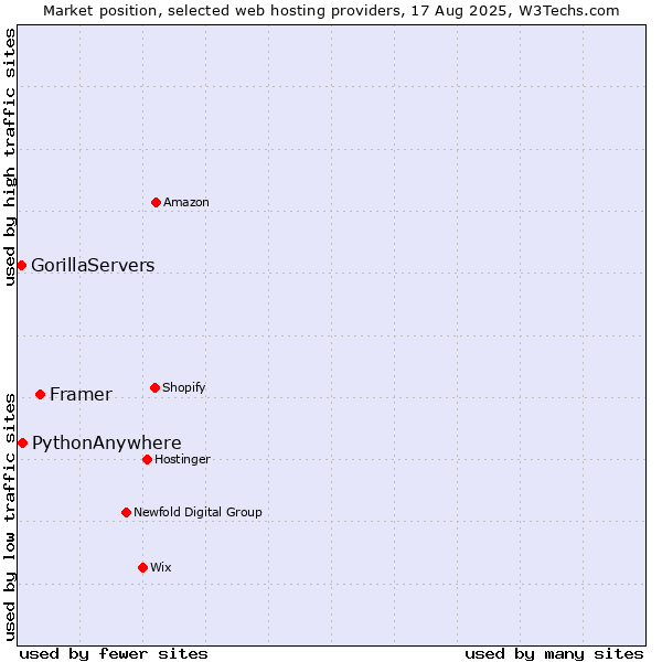 Market position of Framer vs. PythonAnywhere vs. GorillaServers