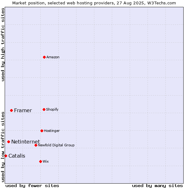 Market position of Framer vs. Netinternet vs. Catalis