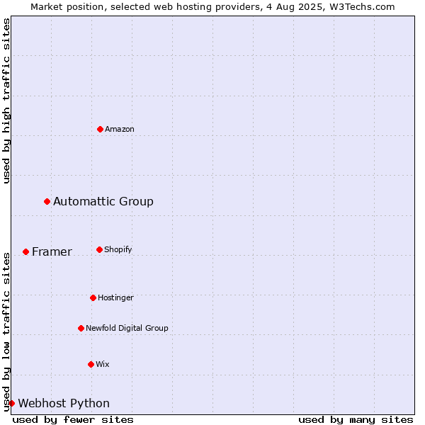 Market position of Automattic Group vs. Framer vs. Webhost Python