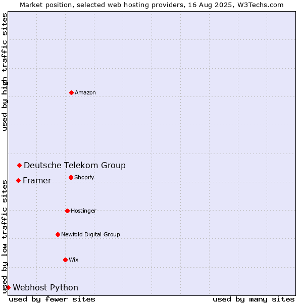 Market position of Deutsche Telekom Group vs. Framer vs. Webhost Python