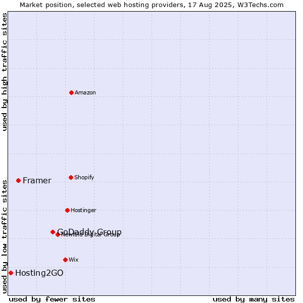 Market position of GoDaddy Group vs. Framer vs. Hosting2GO