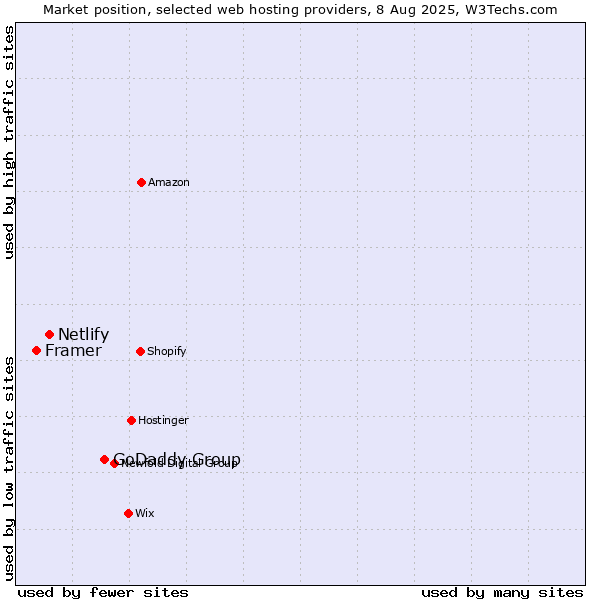 Market position of GoDaddy Group vs. Netlify vs. Framer