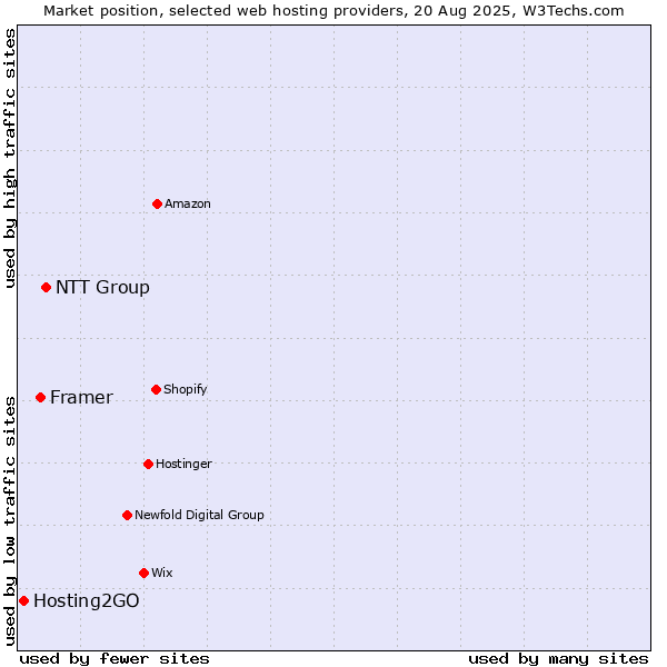 Market position of NTT Group vs. Framer vs. Hosting2GO