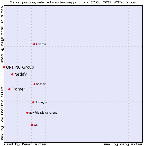 Market position of Netlify vs. Framer vs. OPT-NC Group