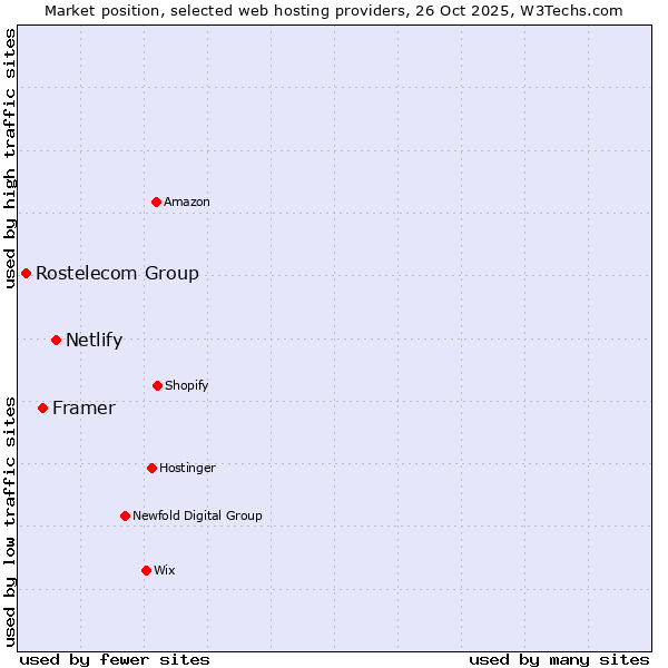 Market position of Netlify vs. Framer vs. Rostelecom Group