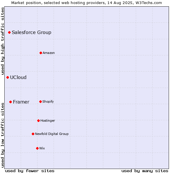 Market position of Framer vs. Salesforce Group vs. UCloud