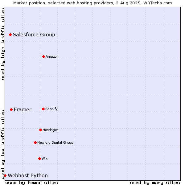 Market position of Framer vs. Salesforce Group vs. Webhost Python