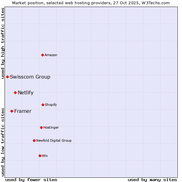 Market position of Netlify vs. Framer vs. Swisscom Group