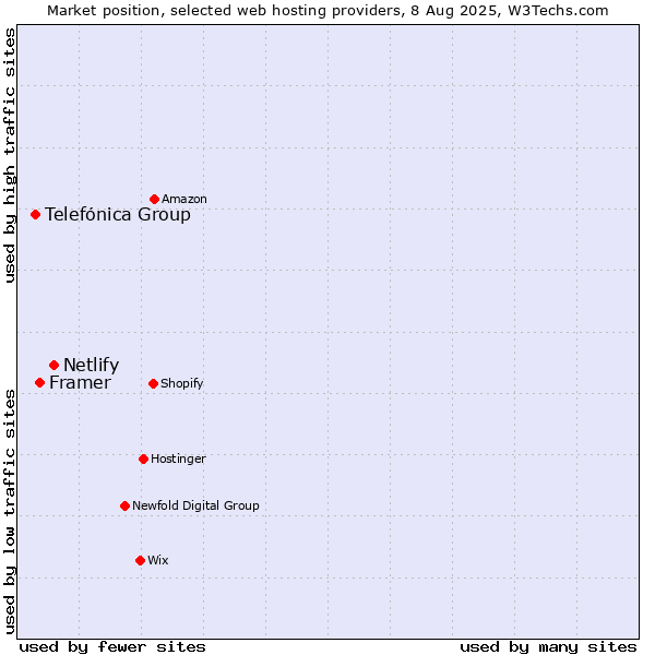 Market position of Netlify vs. Framer vs. Telefónica Group
