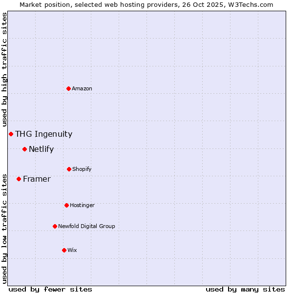 Market position of Netlify vs. Framer vs. THG Ingenuity