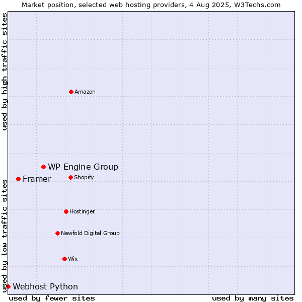Market position of WP Engine Group vs. Framer vs. Webhost Python