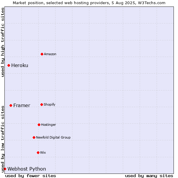 Market position of Framer vs. Heroku vs. Webhost Python