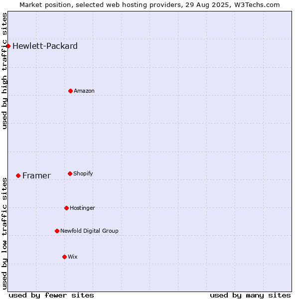 Market position of Framer vs. Hewlett-Packard