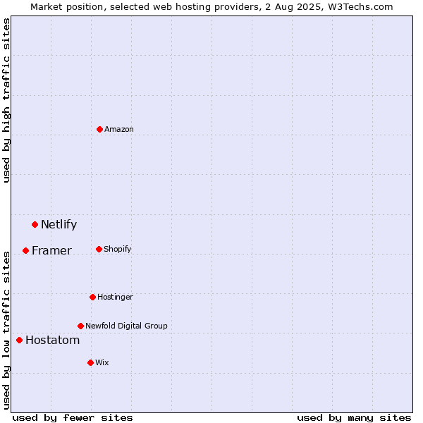 Market position of Netlify vs. Framer vs. Hostatom