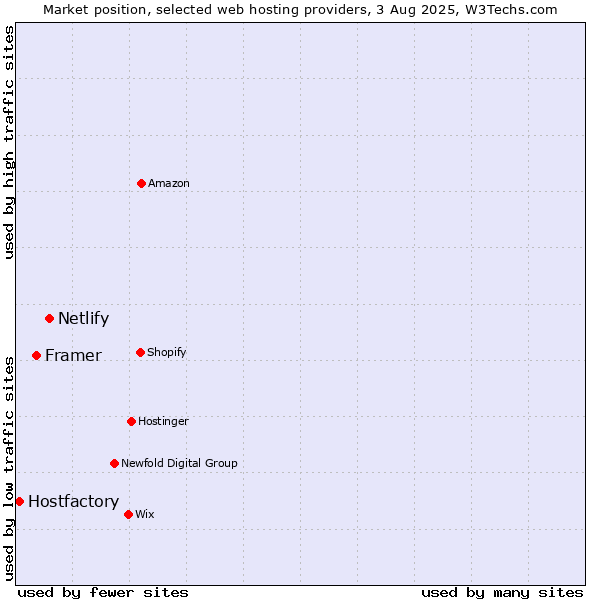 Market position of Netlify vs. Framer vs. Hostfactory