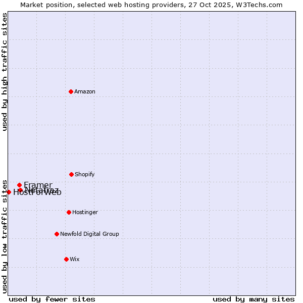Market position of Netafraz vs. Framer vs. HostForWeb
