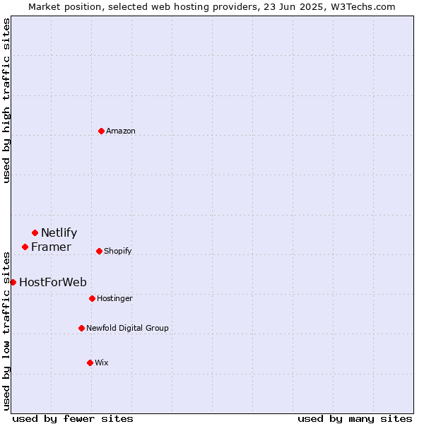 Market position of Netlify vs. Framer vs. HostForWeb