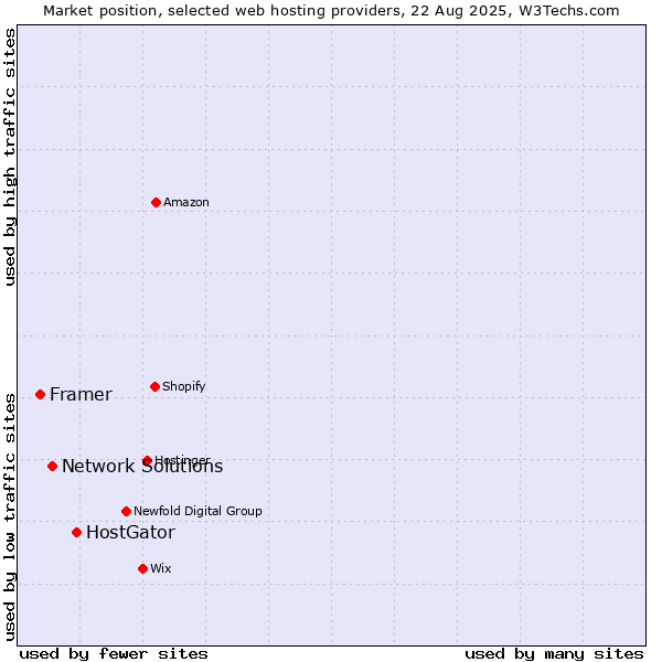 Market position of HostGator vs. Network Solutions vs. Framer