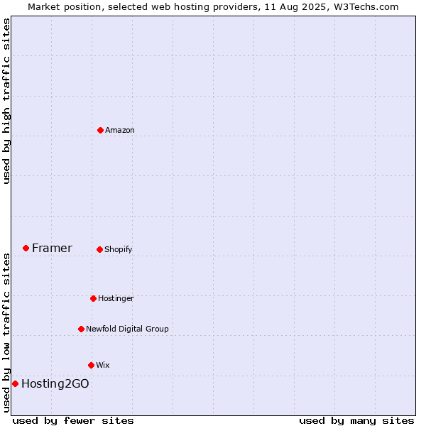 Market position of Framer vs. Hosting2GO