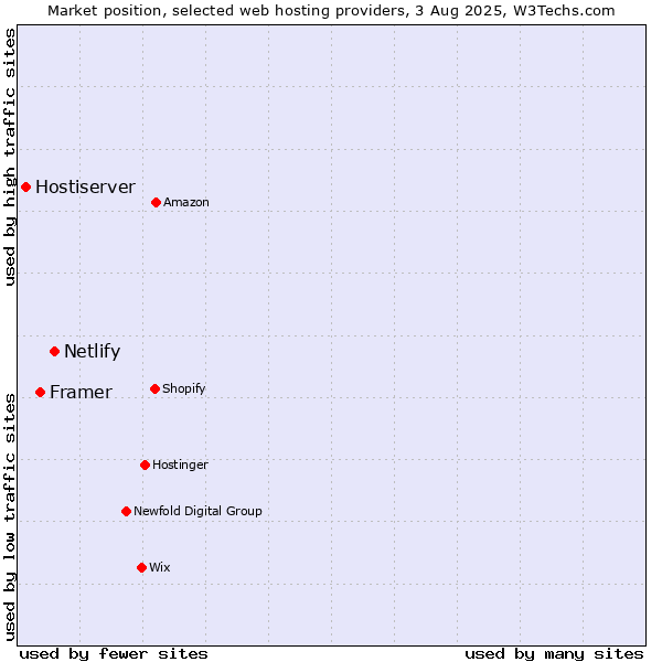 Market position of Netlify vs. Framer vs. Hostiserver