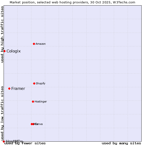 Market position of Framer vs. Cologix vs. HostMDs