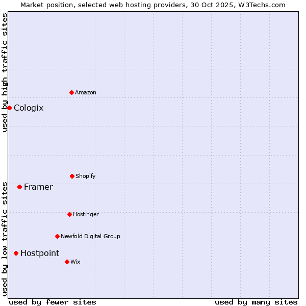 Market position of Framer vs. Hostpoint vs. Cologix