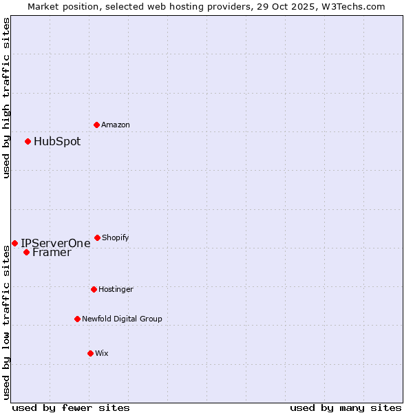 Market position of HubSpot vs. Framer vs. IPServerOne