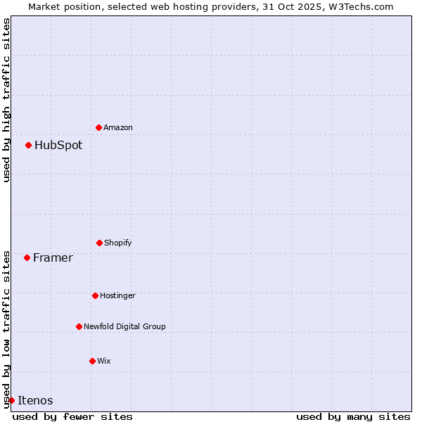 Market position of HubSpot vs. Framer vs. Itenos