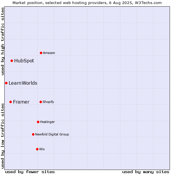 Market position of HubSpot vs. Framer vs. LearnWorlds