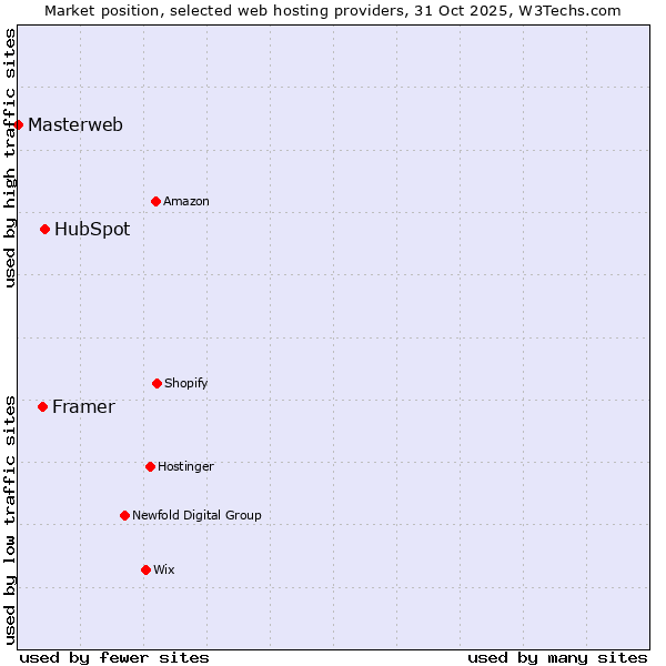 Market position of HubSpot vs. Framer vs. Masterweb