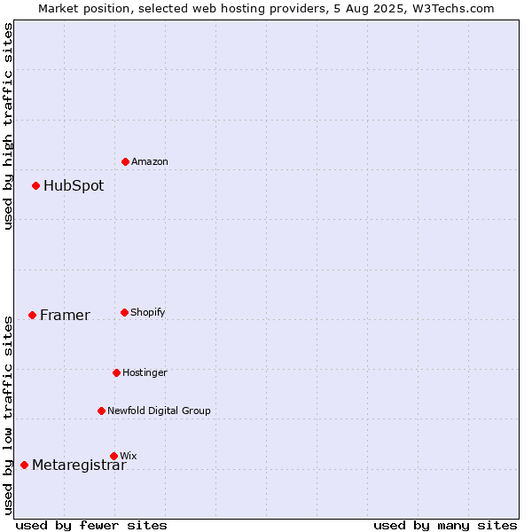 Market position of HubSpot vs. Framer vs. Metaregistrar