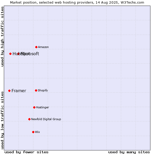 Market position of Microsoft vs. HubSpot vs. Framer
