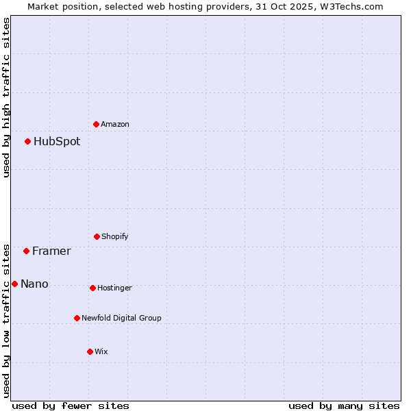 Market position of HubSpot vs. Framer vs. Nano