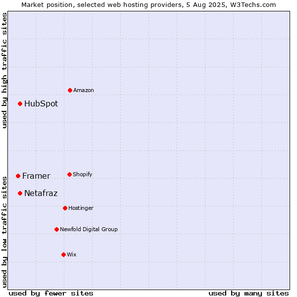 Market position of HubSpot vs. Netafraz vs. Framer