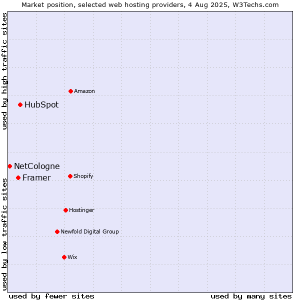 Market position of HubSpot vs. Framer vs. NetCologne