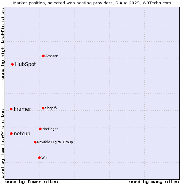 Market position of HubSpot vs. netcup vs. Framer