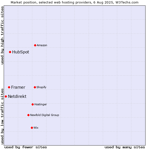 Market position of HubSpot vs. Framer vs. Netdirekt