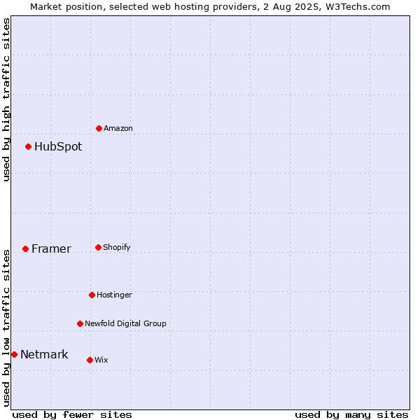 Market position of HubSpot vs. Framer vs. Netmark