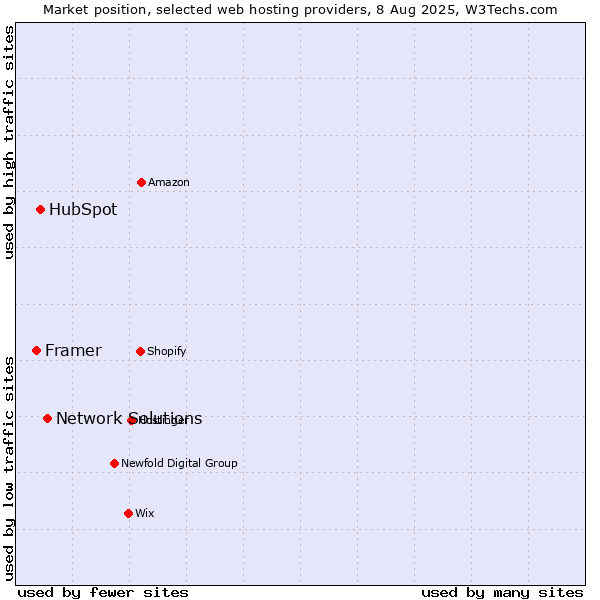 Market position of Network Solutions vs. HubSpot vs. Framer