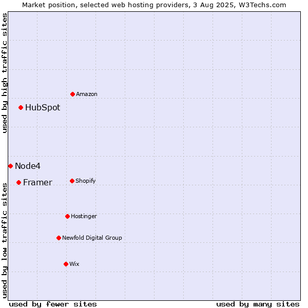 Market position of HubSpot vs. Framer vs. Node4