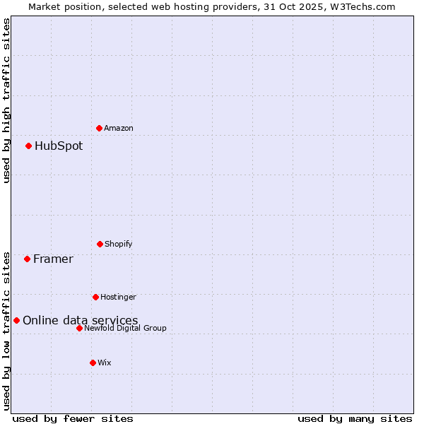 Market position of HubSpot vs. Framer vs. Online data services